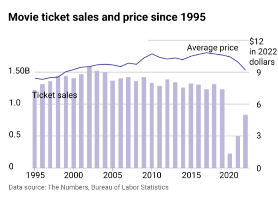 how-movie-ticket-prices-and-sales-have-fluctuated-over-time