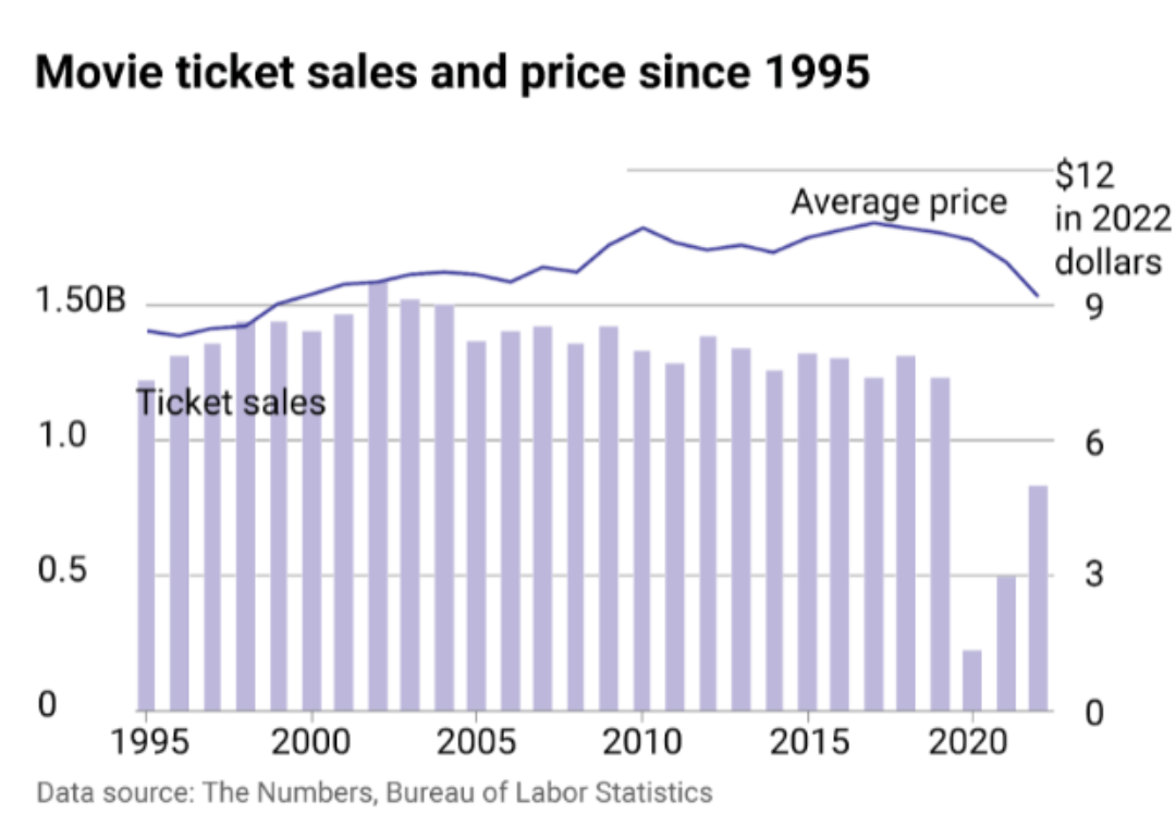 Chart showing change in ticket sales and price since 1995