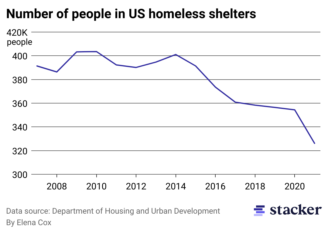 How the sheltered homeless population has changed in the last 15 years.