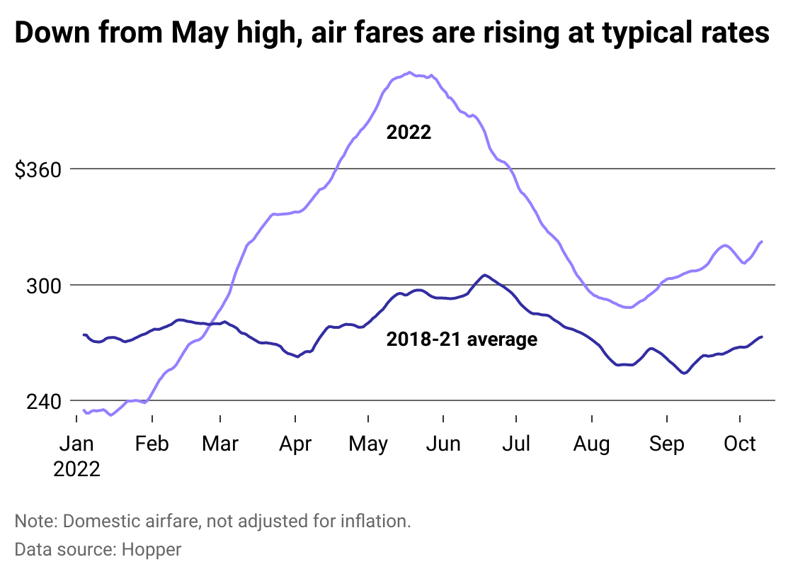 Graph comparing annual air fares from 2022 and 2018-2021 