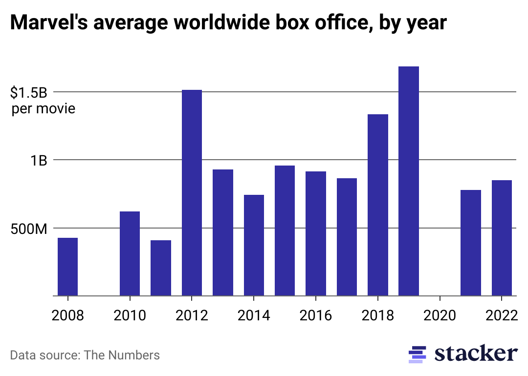 Bar chart of average worldwide box office earnings of Marvel movies.