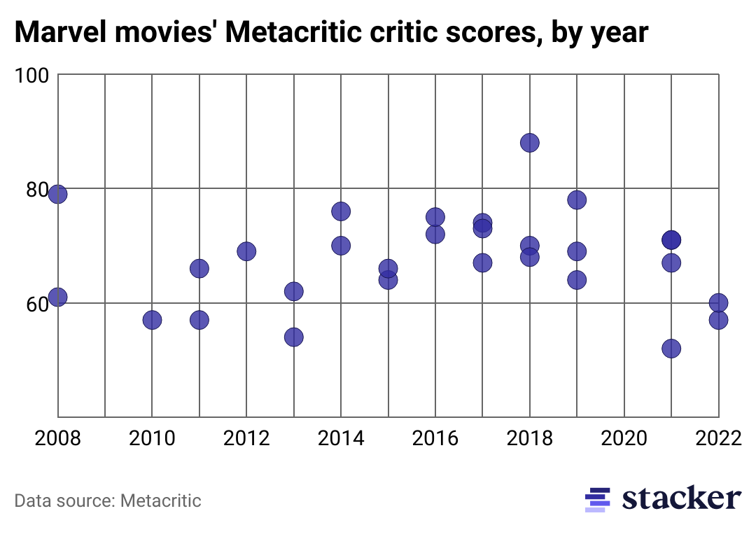 Scatterplot of Marvel movie Metacritic scores.