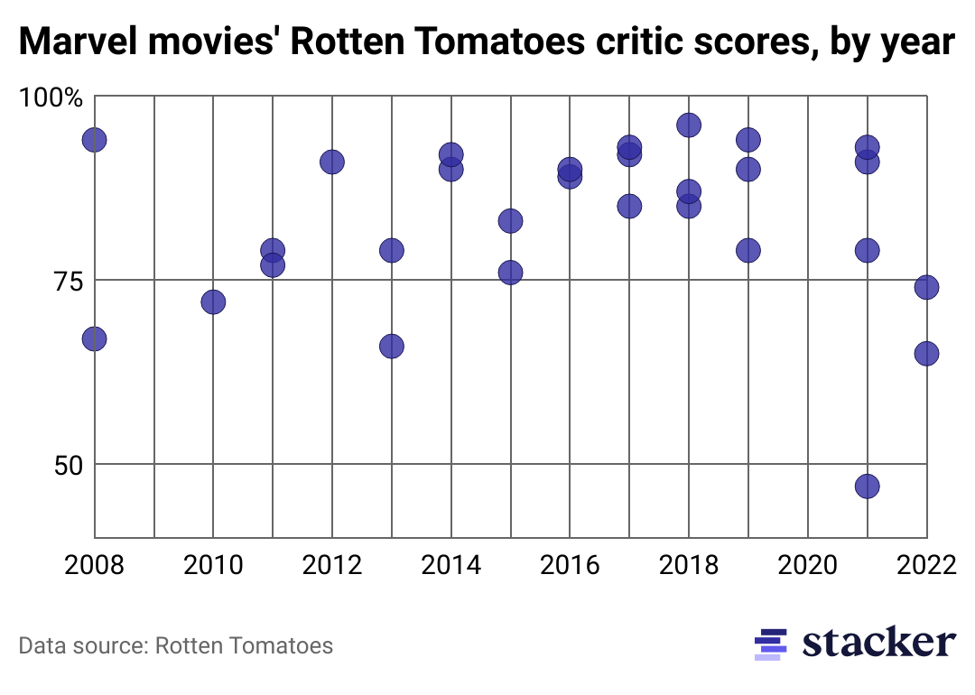 Scatterplot of Marvel movie Rotten Tomato scores.