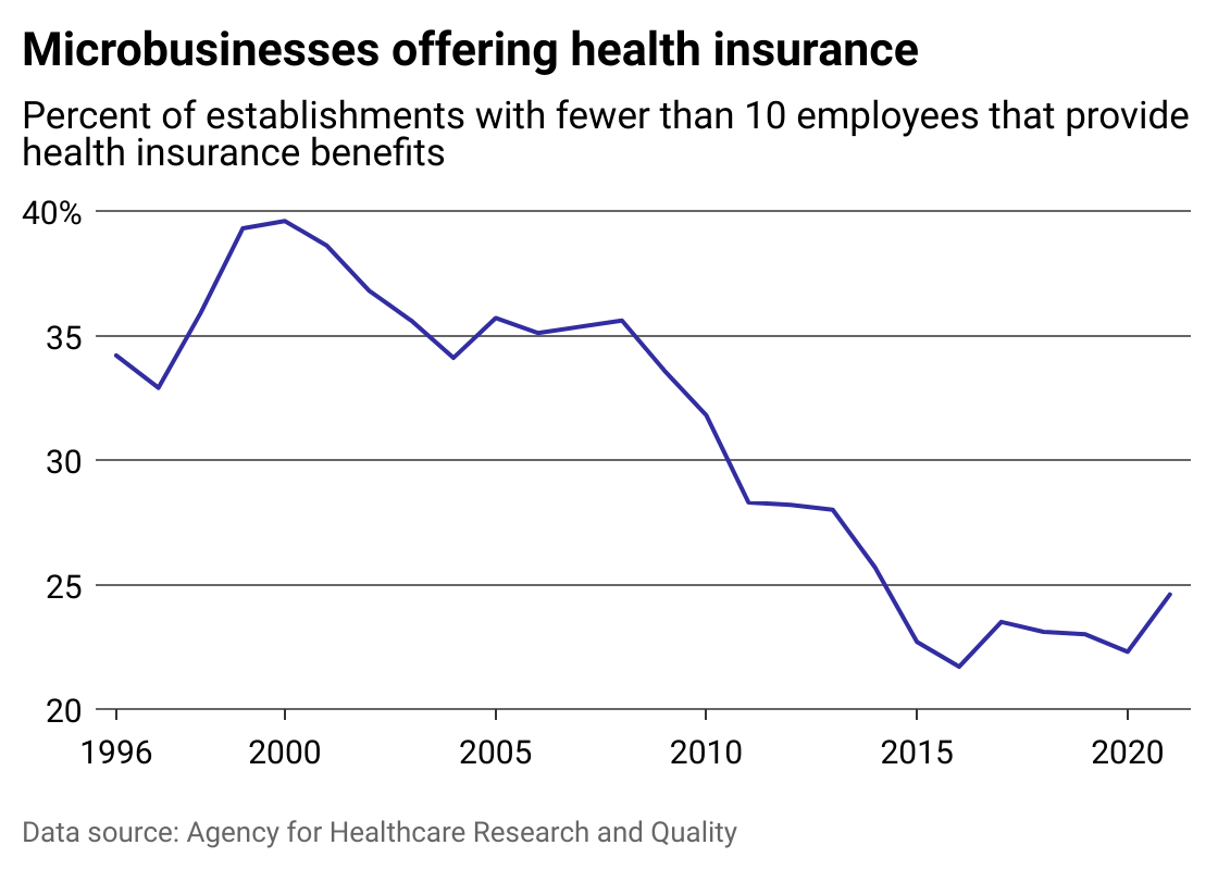 A line chart showing the percent of businesses with under 10 employees that offer health insurance from 1996 to 2021.
