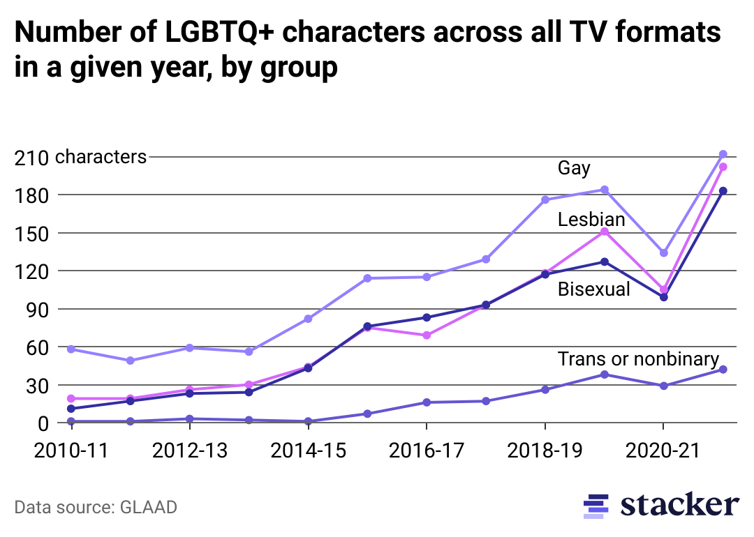 Multiple line chart of LGBTQ characters on TV by group from 2010 to 2022
