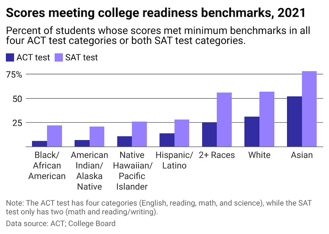 Bar chart that shows how ACT and SAT test takers compare for college readiness