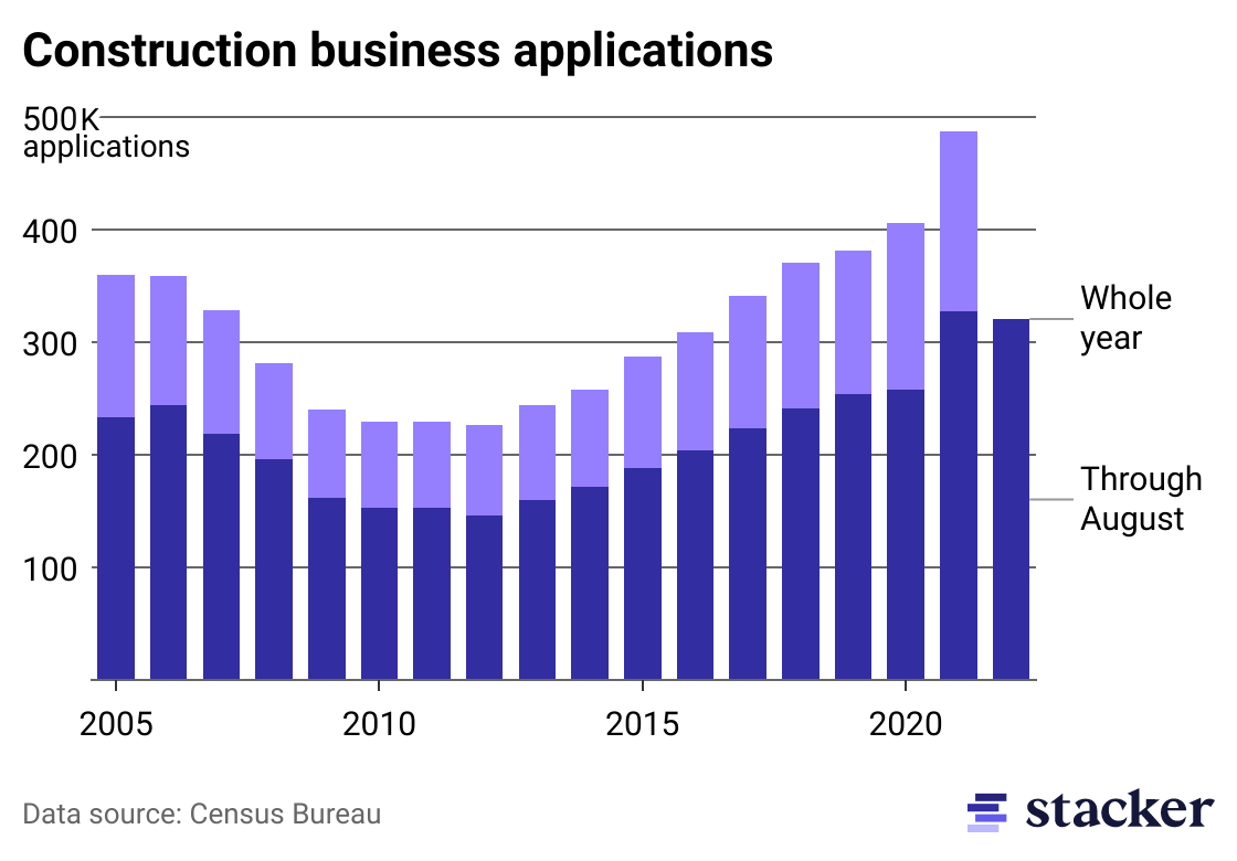 A stacked bar chart showing the number of business applications in the construction industry through August and the rest of each year.