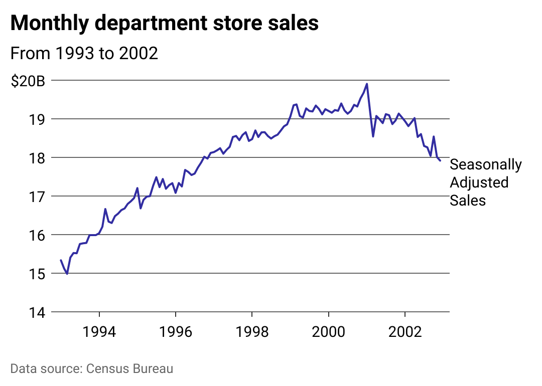 Chart showing department store spending from 1993 to 2002.