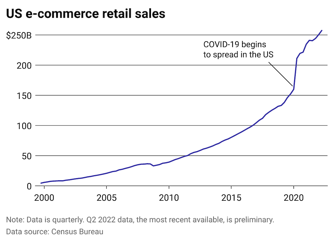 A line chart showing the dollar volume of quarterly e-commerce retail sales from 2000 to Q2 2022.