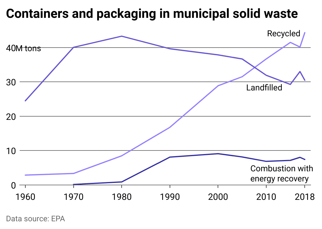 Chart showing how people have disposed of containers and packaging materials since 1960.