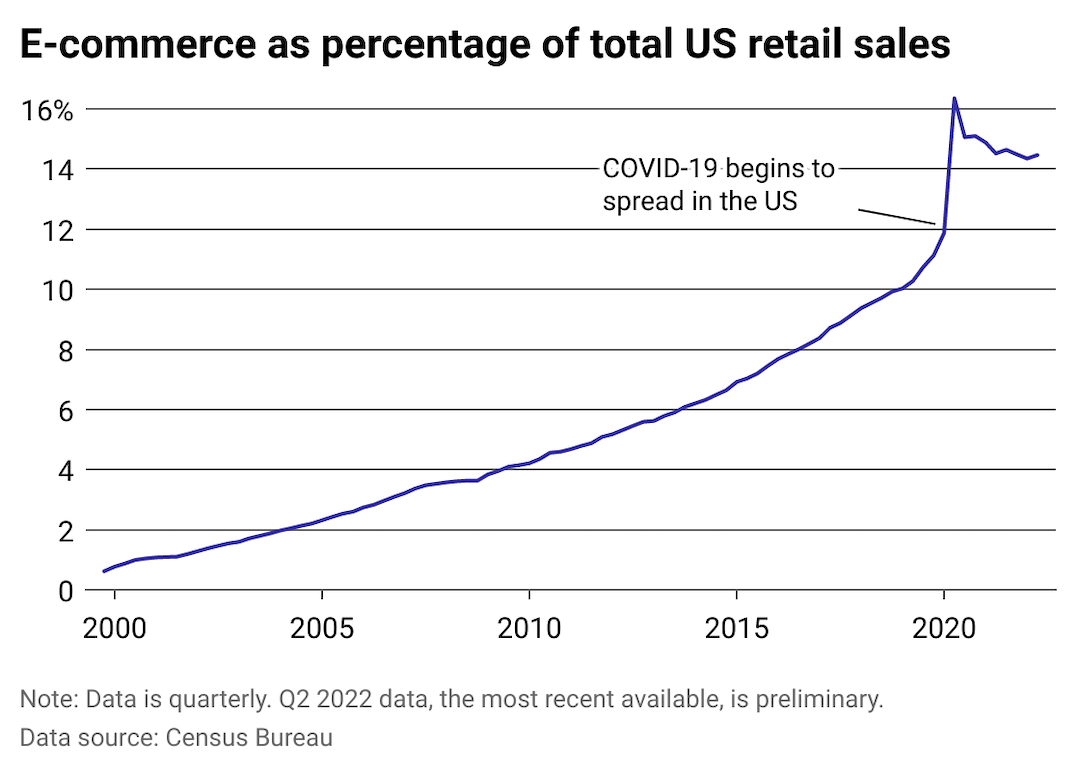 A line chart showing the share e-commerce makes of total retail sales from 2000 to 2022, on a quarterly basis.