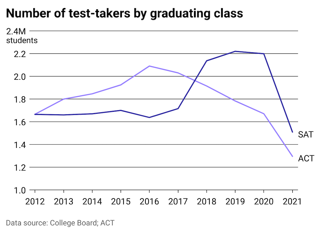 Multiline chart showing the number of test takers for the ACT and SAT each year.
