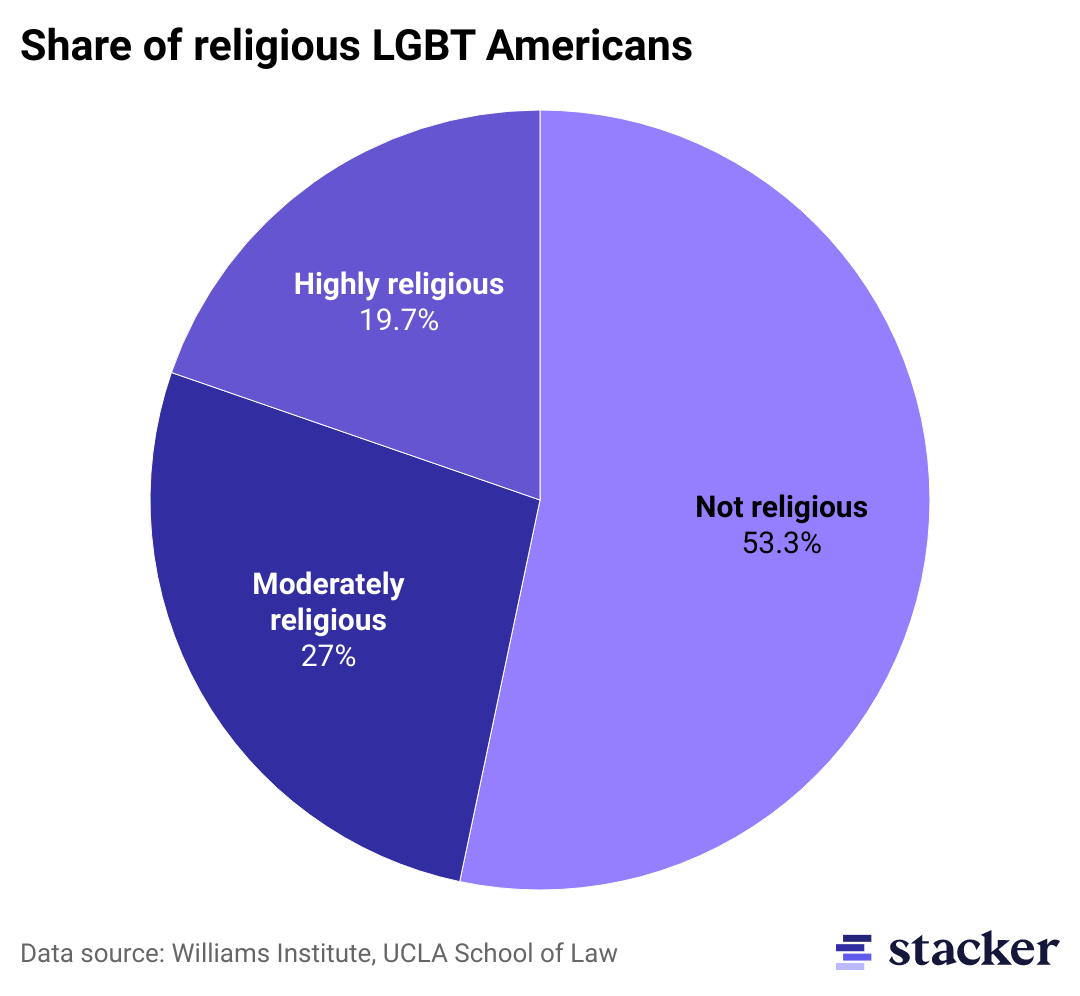 Pie chart showing LGBT religiosity overall