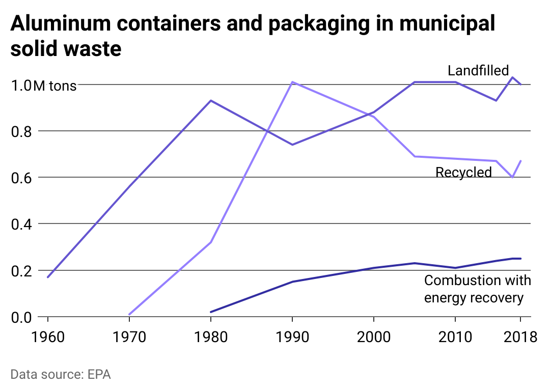 Chart showing how people have disposed of aluminum containers and packaging materials since 1960.