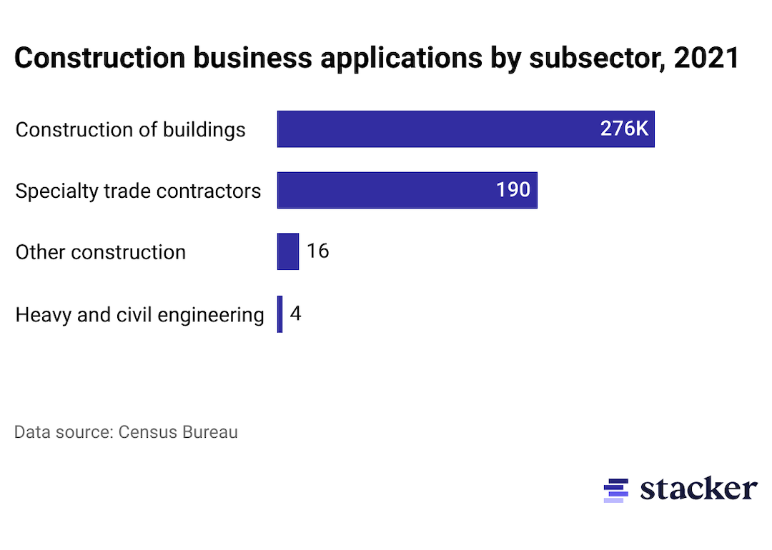 A bar chart showing which subsectors of construction have the most new business applications.