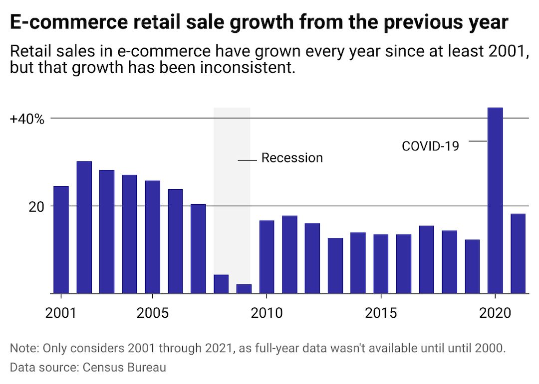 A column chart showing the year-over-year growth rate of retail e-commerce sales from 2001 to 2021.