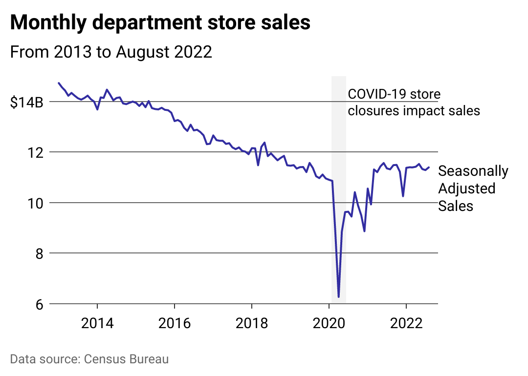 Chart showing department store spending from 2013 to present.