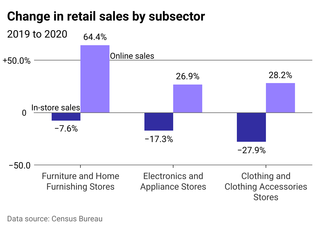 Chart showing change in online and in-store shopping sales from 2019 to 2020.