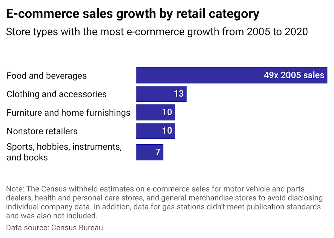 A bar chart showing the percent growth of e-commerce in five retail categories from 2005 to 2020.