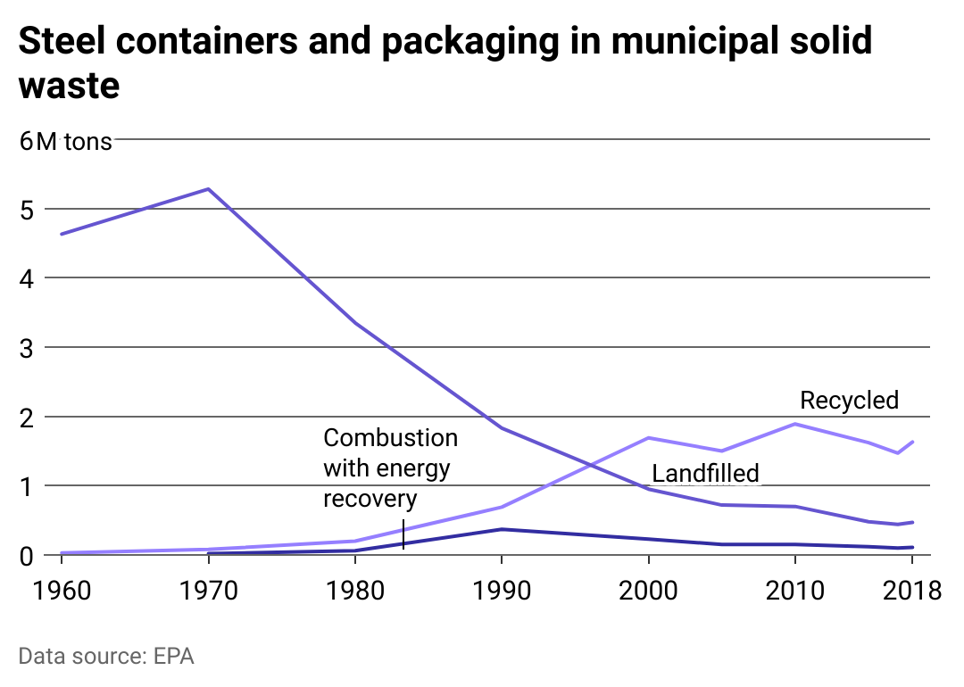 Chart showing how people have disposed of steel containers and packaging materials since 1960.