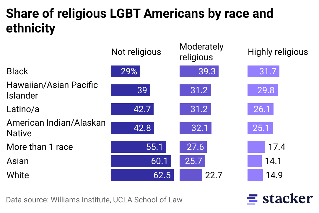 Bar chart showing LGBT religiosity by race and ethnicity