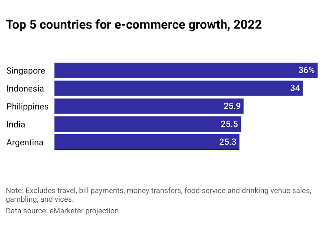 A bar chart showing the percent retail e-commerce growth expected in 5 countries in 2022.