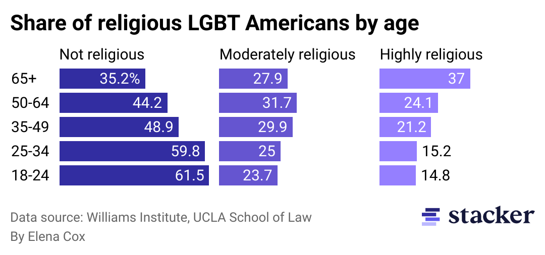 Bar chart showing religiosity by age