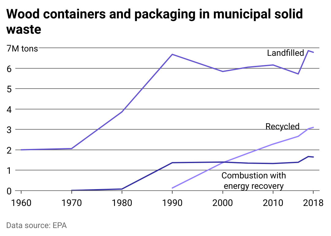 Chart showing how people have disposed of wood containers and packaging materials since 1960.