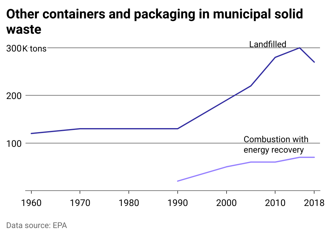 Chart showing how people have disposed of other types of containers and packaging materials since 1960.