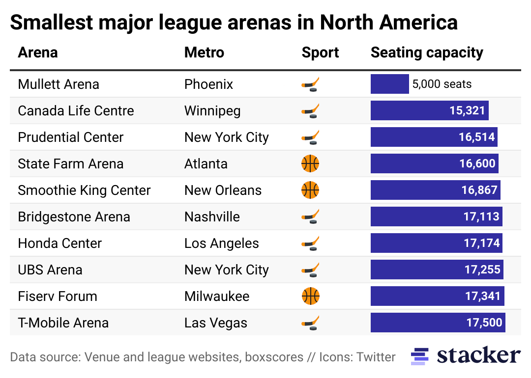 Bar chart of arena capacities in North America.