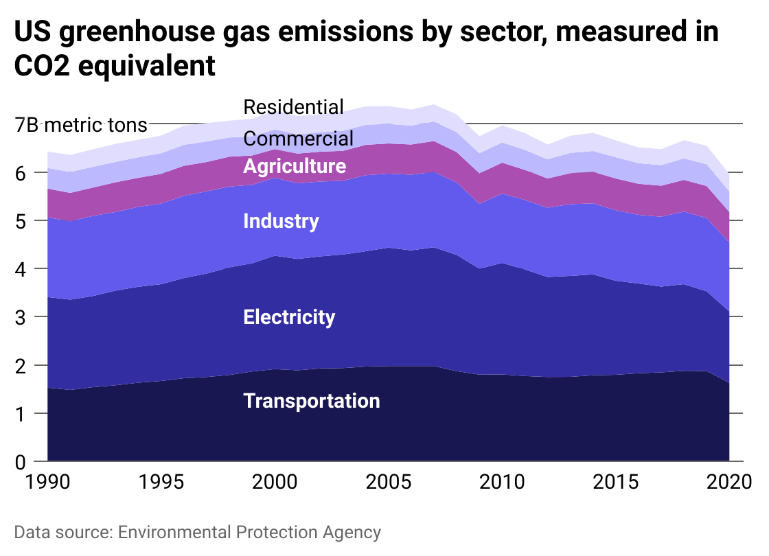 Stacked area chart of greenhouse gas emissions by economic sector