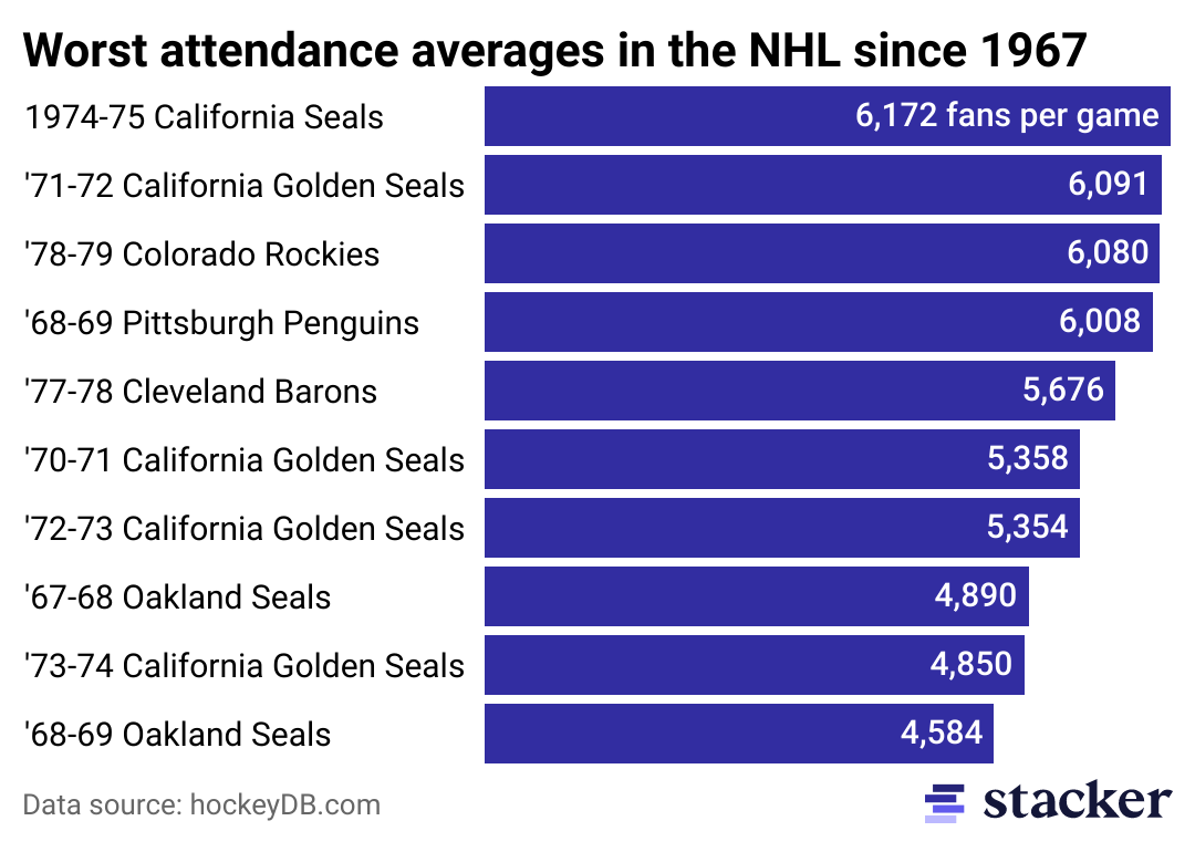Bar chart of the worst attendance averages in the NHL since 1967.