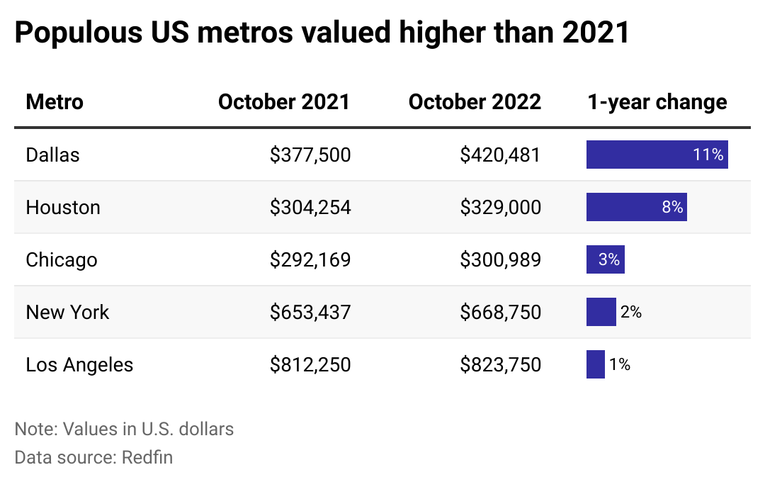 A table of home values in five major U.S. metros with a bar chart showing year-over-year change.