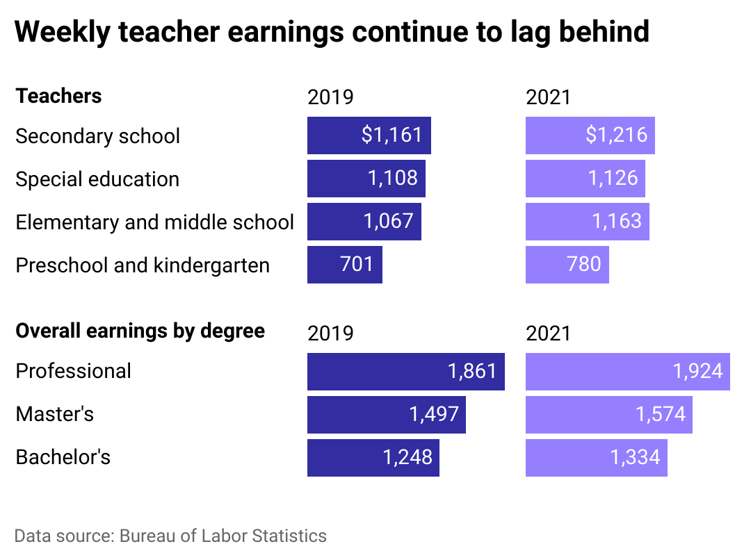 Split bar chart showing that the median earnings of bachelors, masters and professional degree holders are greater than teachers' median earnings.