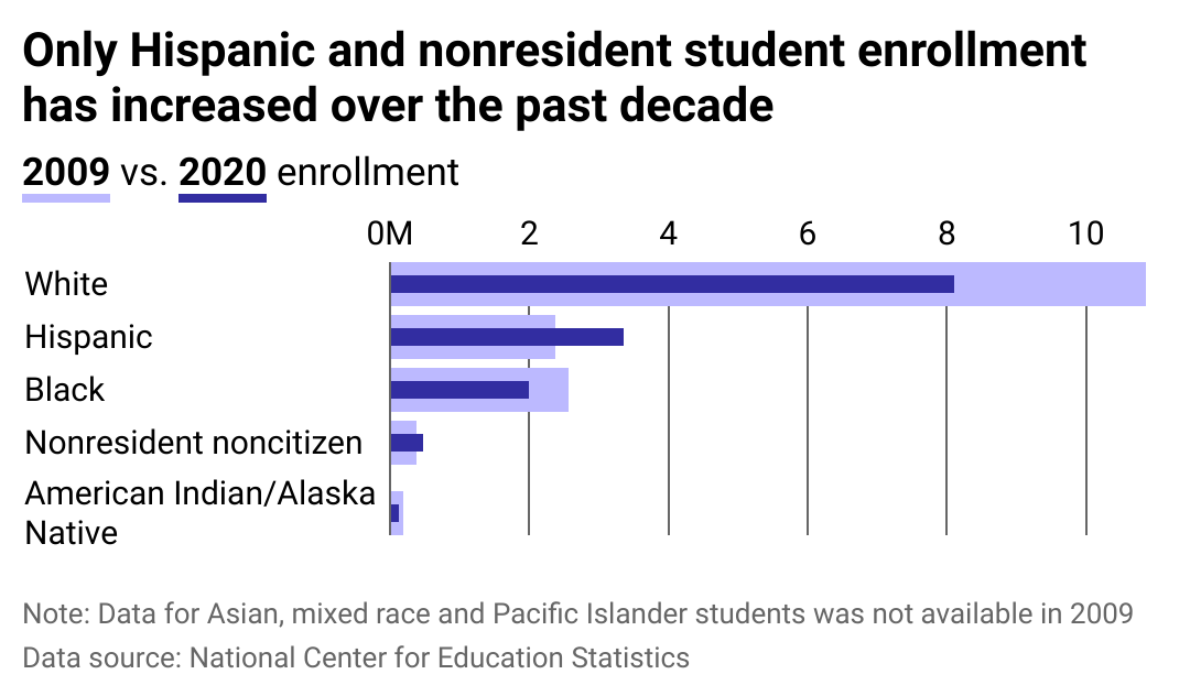 Bullet bar chart showing most demographics had fewer students enrolled in college in 2020 than 2009, with the exceptions being Hispanic students.