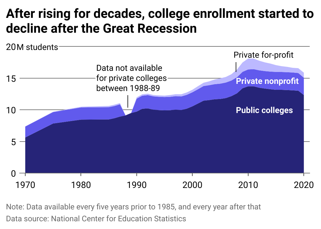 Line chart of public vs private enrollment between 1970-2020.