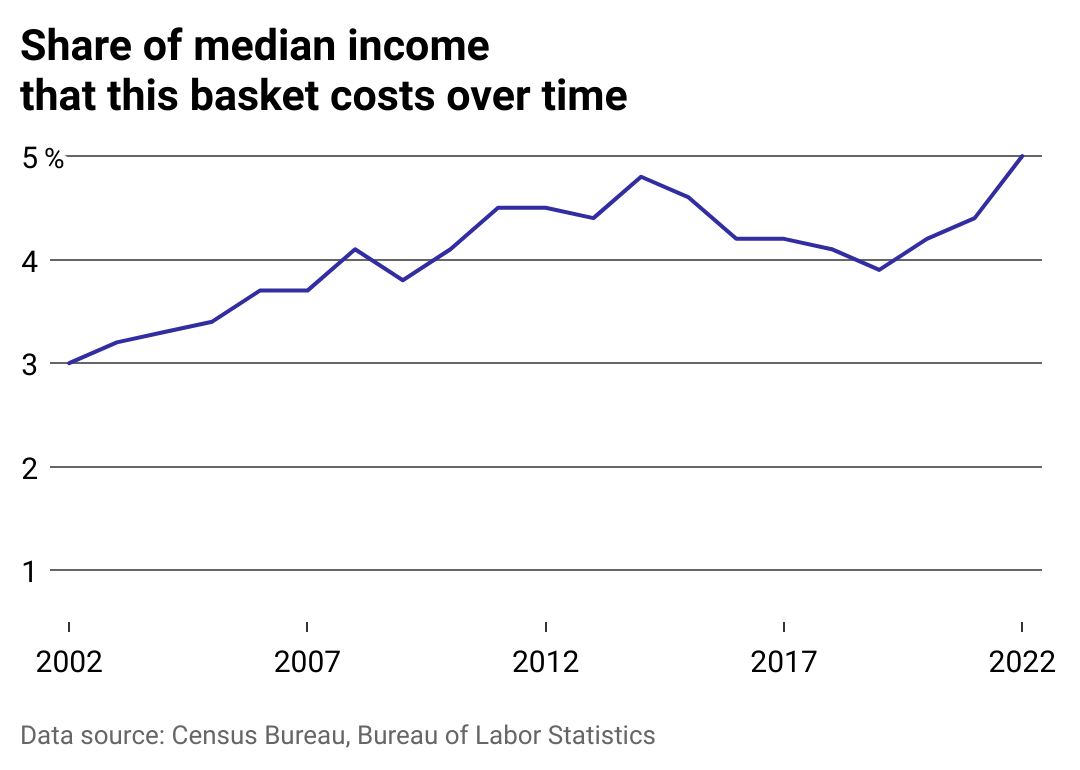 A line chart showing how grocery purchasing power has declined.