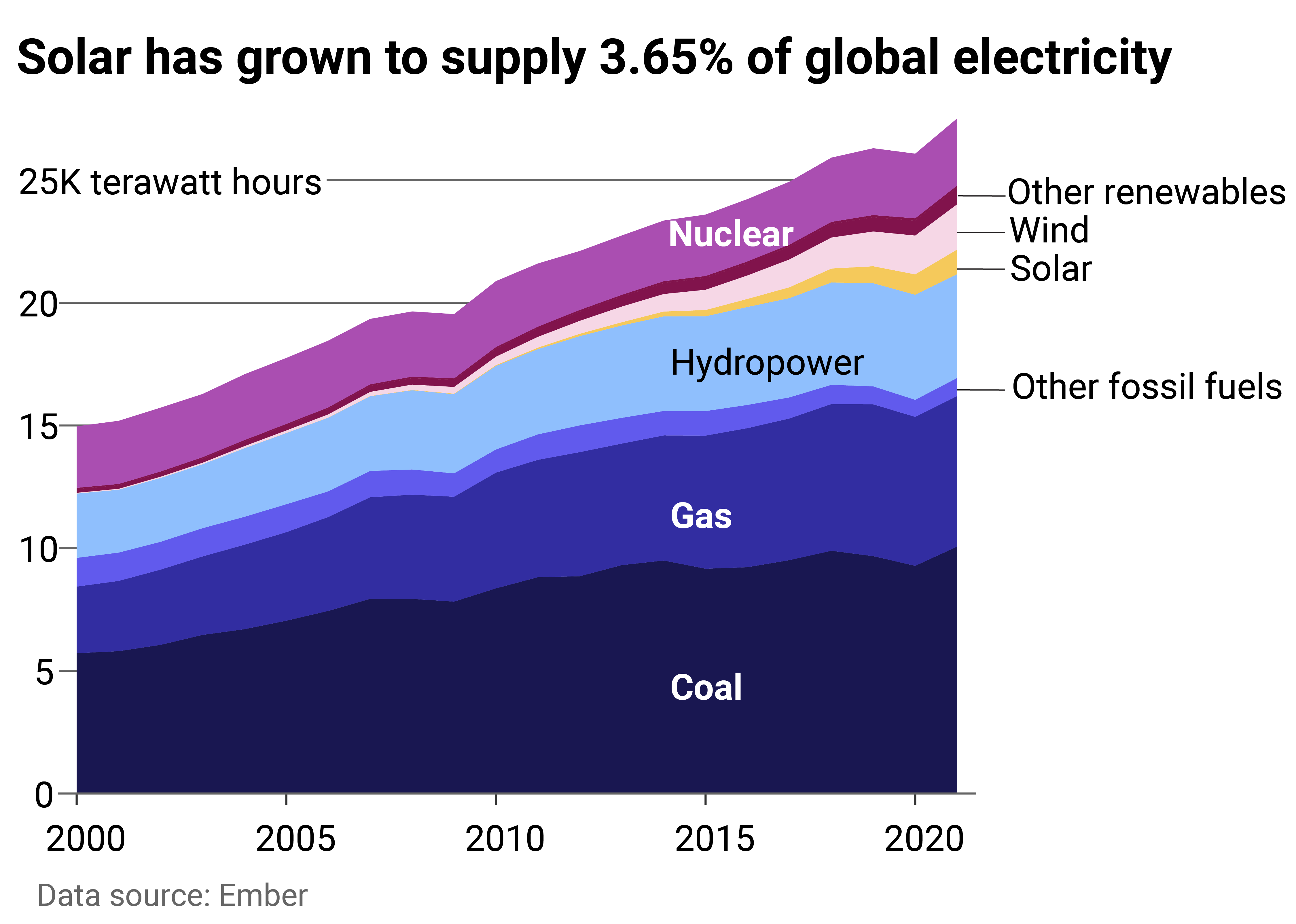 Area chart showing solar as share of global electricity production has reached 3.65%
