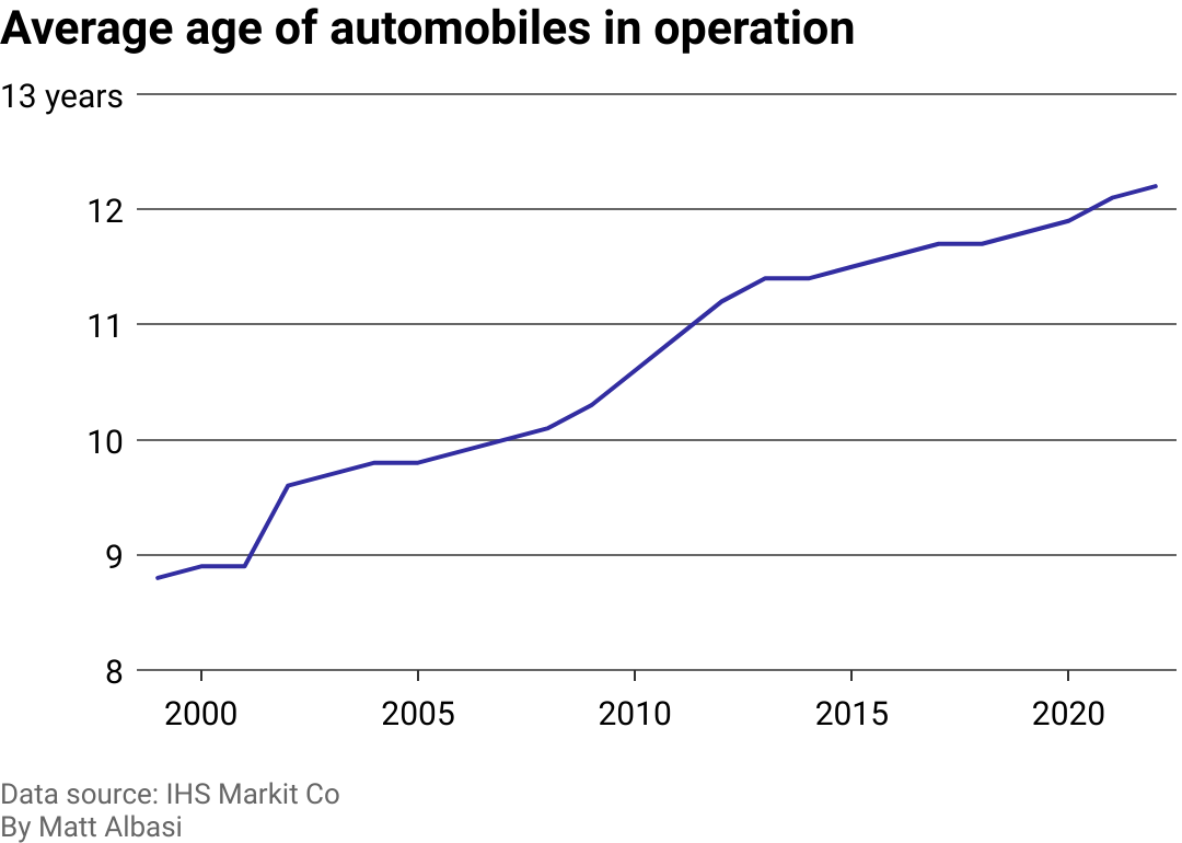 A line chart showing the average age of vehicles has increased from 1995 until 2022.