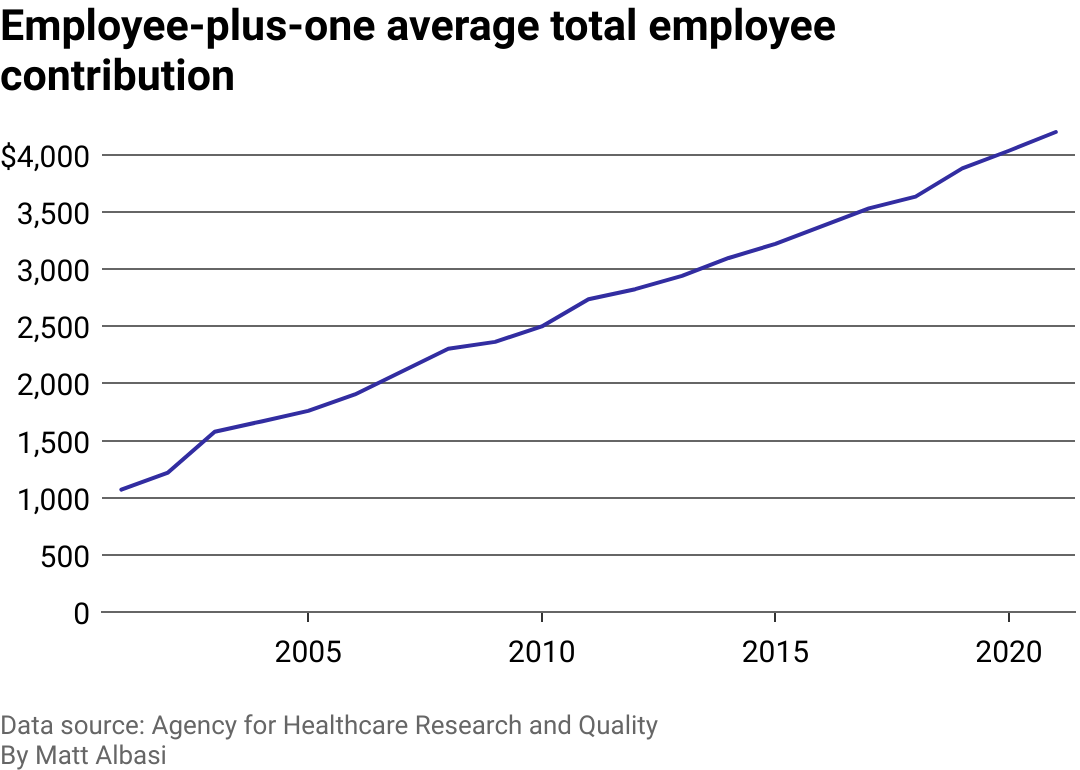 A line chart showing the employee contribution for an employee-plus-one to their health care from 2001 until 2021. The line is increasing constantly.