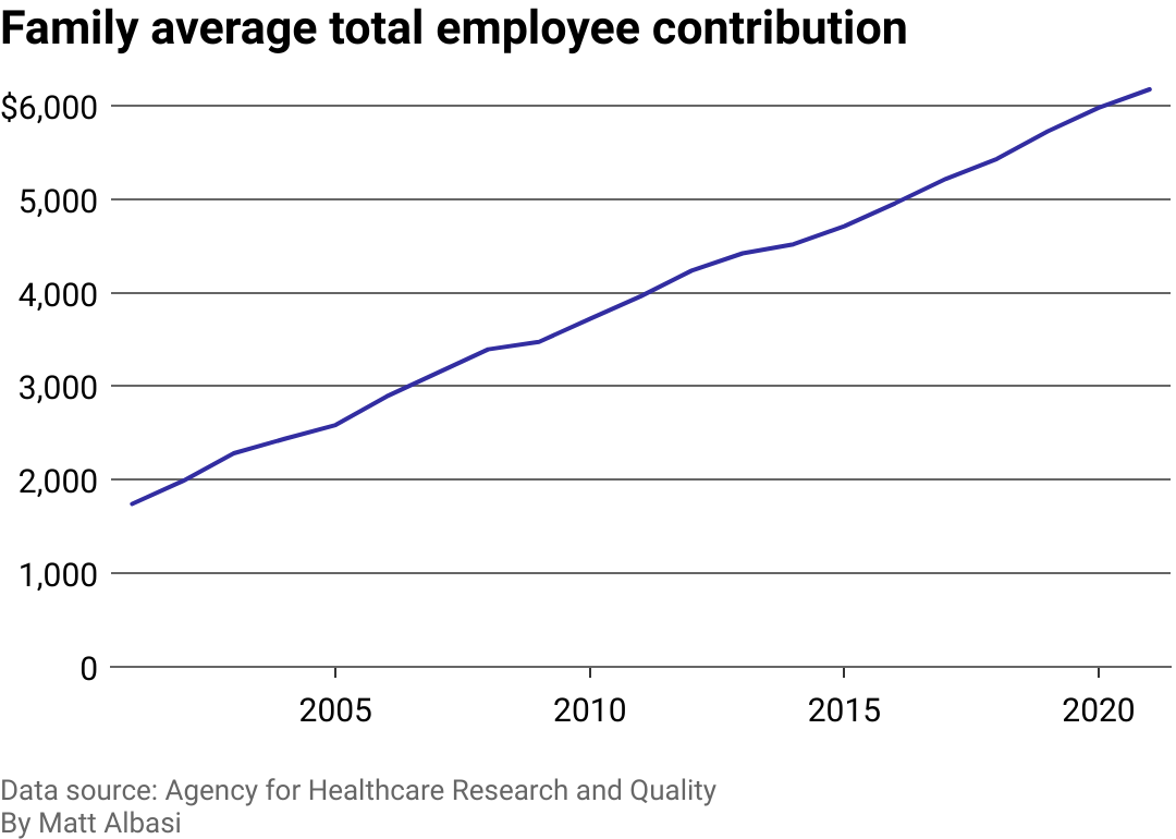 A line chart showing the employee contribution for a family to their health care from 2001 until 2021. The line is increasing constantly.