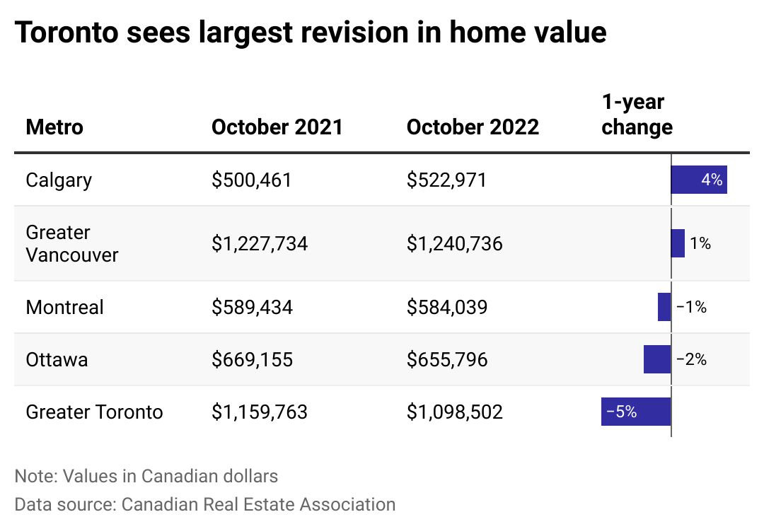 A table of home values in five major Canadian metros with a bar chart showing year-over-year change.