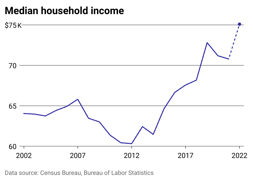 Chart showing median wage dipping slightly in 2021, with a projected rise in 2022.