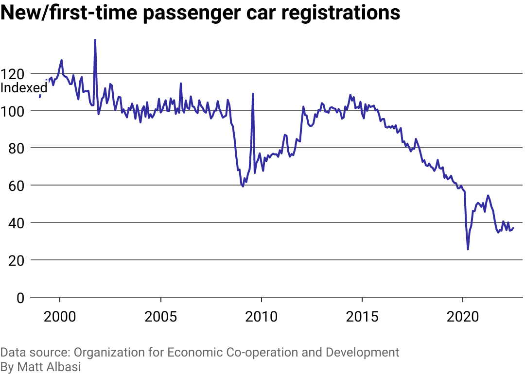 A line chart showing an index of the number of passenger cars registered in the US. The line shows a lot of volatility with a generally downward trend