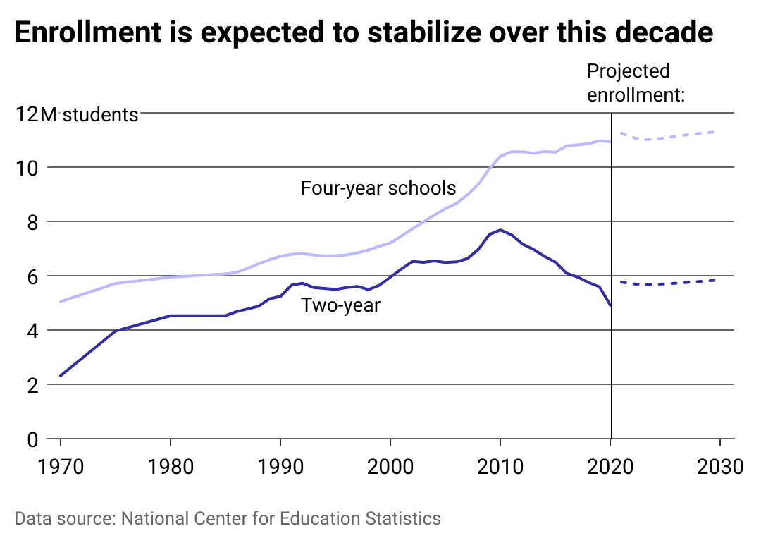 Line chart of enrollment at two year and four year institutions with projected enrollment figures in 2030.