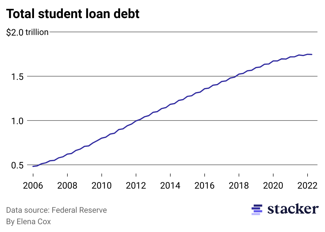 A chart showing how student loan debt has ballooned since 2006