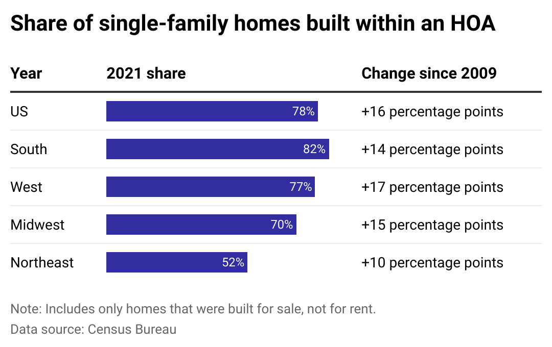 Bar chart showing the proportion of new single-family homes built within homeowners associations by US region, including a note of the percentage point increase since 2009.