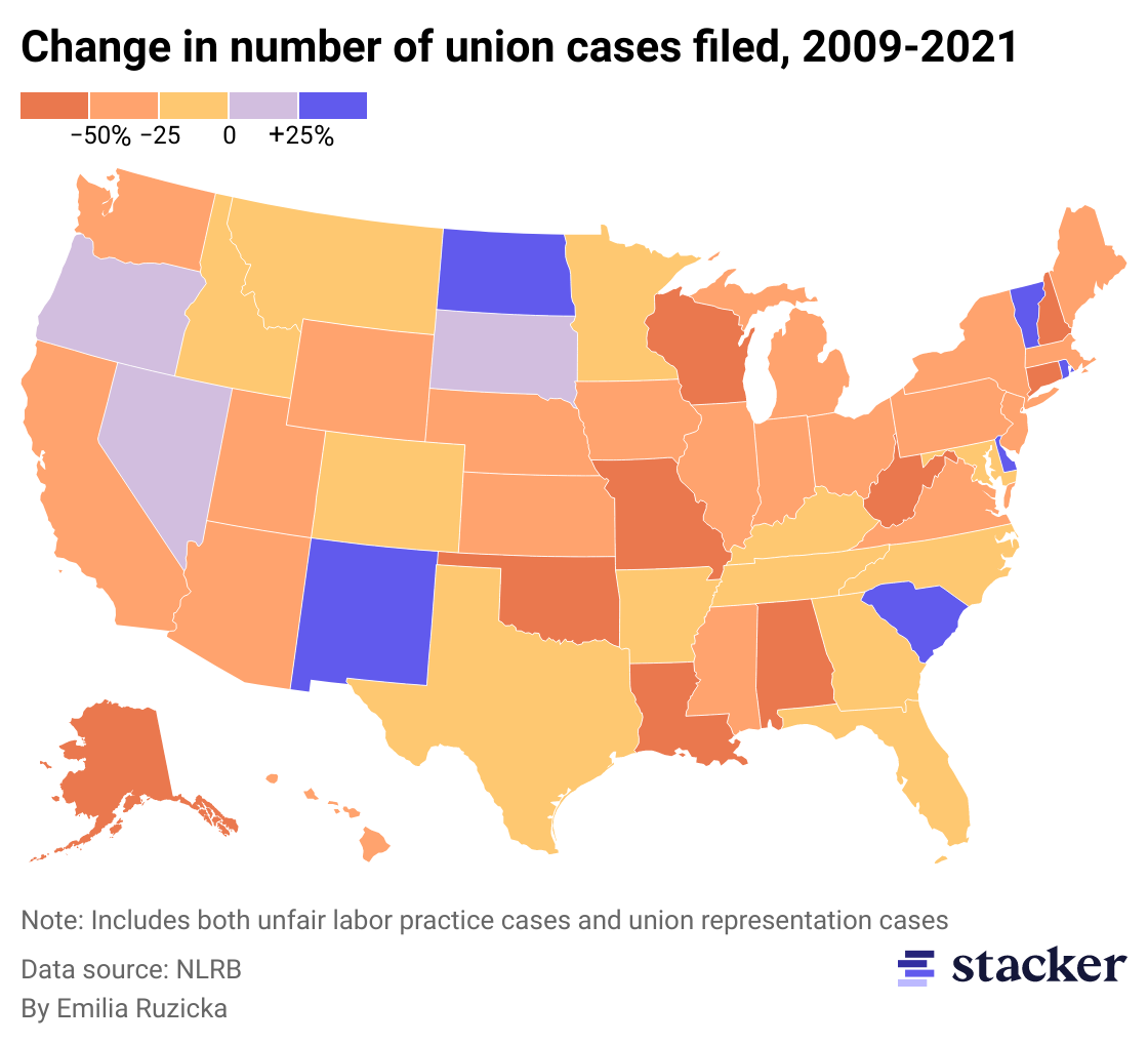 A choropleth map of the U.S. by state showing that very few states have seen an increase in union activity since 2009