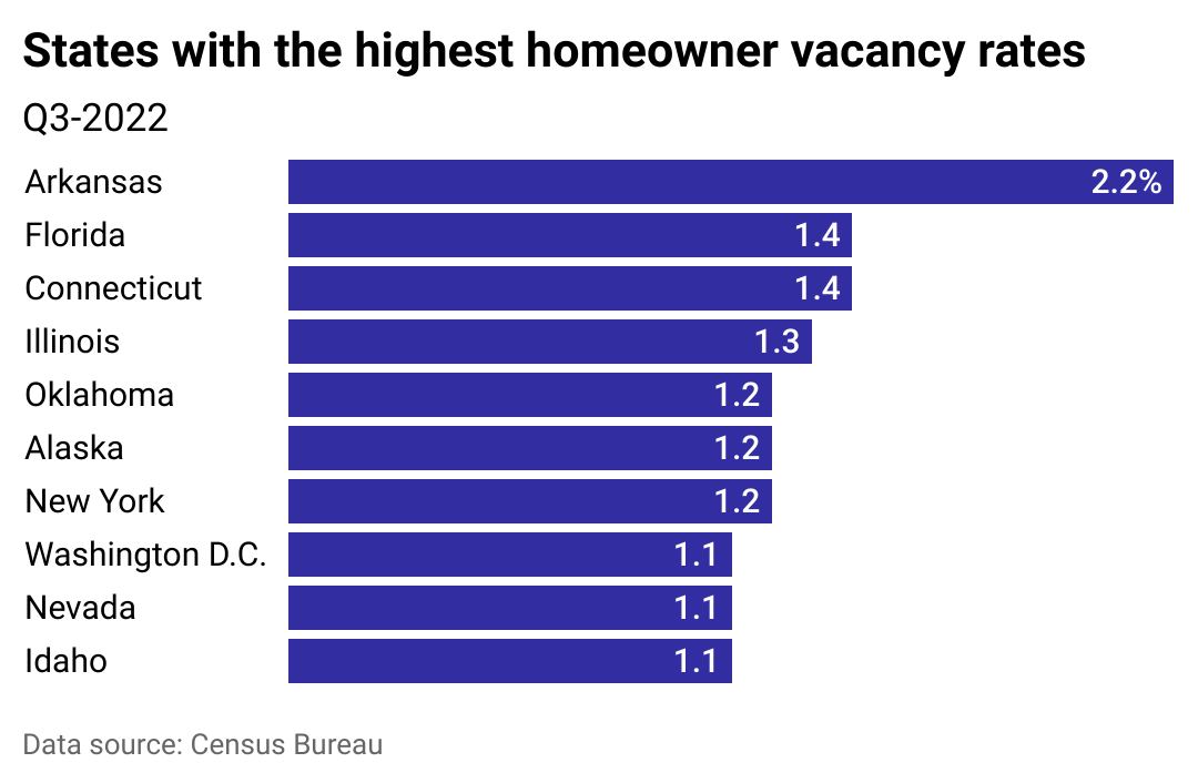 A bar chart showing states with the highest homeowner vacancy rates.