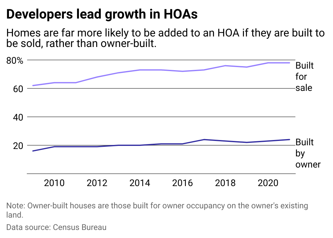Line chart showing that a majority of homes built for sale are in HOAs while only about 20% of owner-built homes are in HOAs.